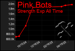 Total Graph of Pink Bots