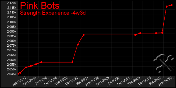 Last 31 Days Graph of Pink Bots