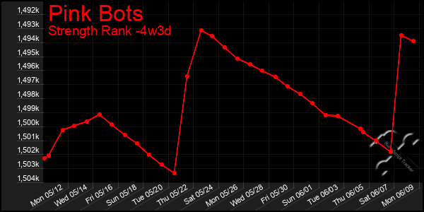 Last 31 Days Graph of Pink Bots