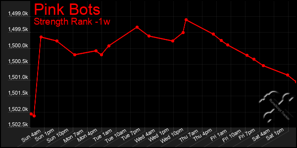 Last 7 Days Graph of Pink Bots