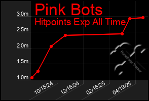 Total Graph of Pink Bots