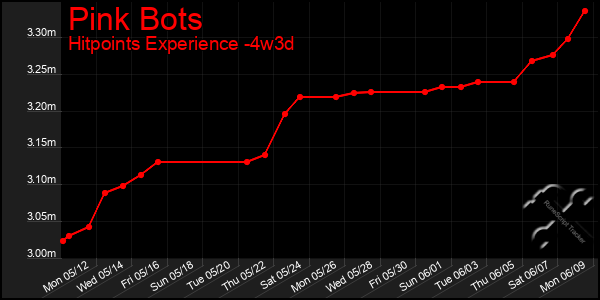Last 31 Days Graph of Pink Bots