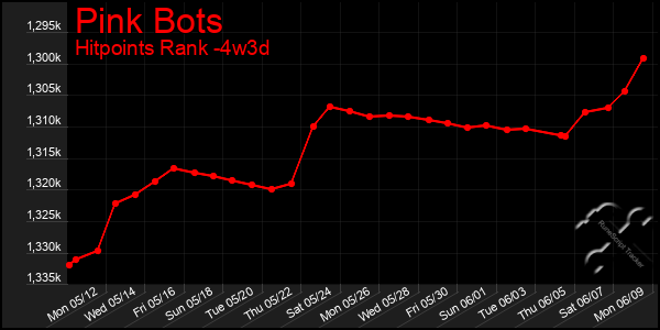 Last 31 Days Graph of Pink Bots
