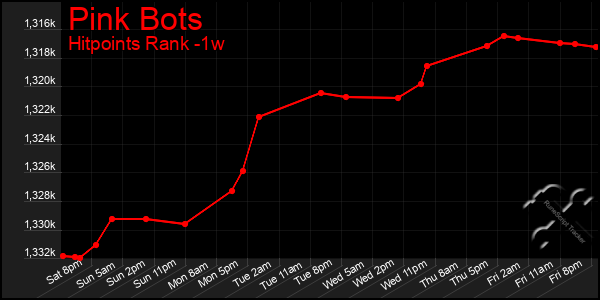 Last 7 Days Graph of Pink Bots