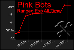 Total Graph of Pink Bots