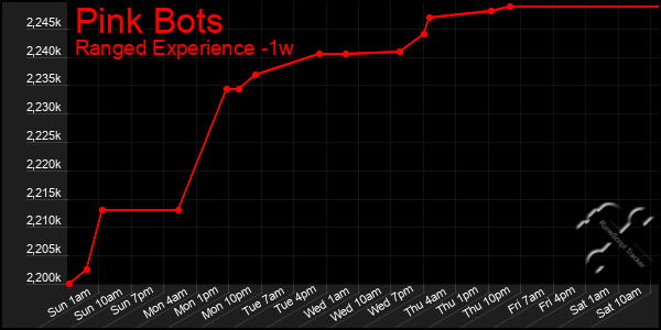 Last 7 Days Graph of Pink Bots