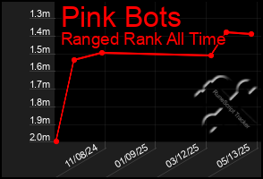 Total Graph of Pink Bots