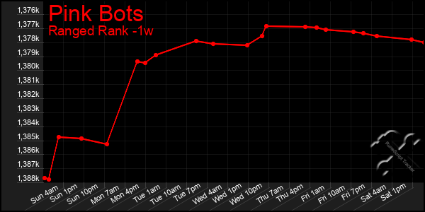 Last 7 Days Graph of Pink Bots