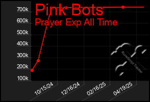 Total Graph of Pink Bots