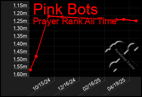 Total Graph of Pink Bots