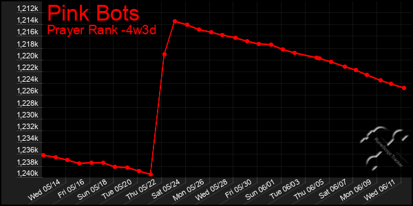 Last 31 Days Graph of Pink Bots