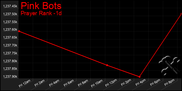 Last 24 Hours Graph of Pink Bots