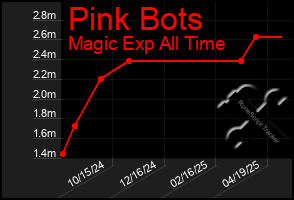 Total Graph of Pink Bots
