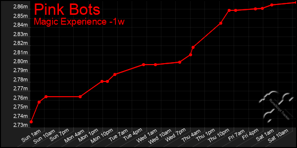 Last 7 Days Graph of Pink Bots