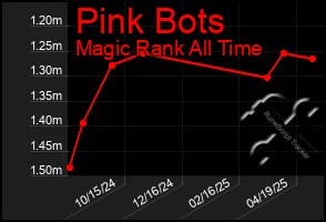 Total Graph of Pink Bots