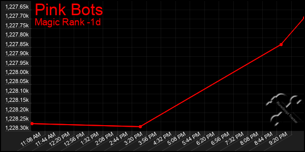 Last 24 Hours Graph of Pink Bots