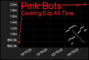 Total Graph of Pink Bots