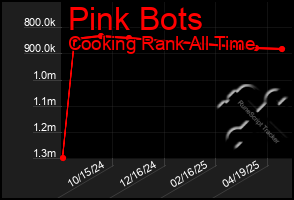 Total Graph of Pink Bots