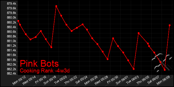 Last 31 Days Graph of Pink Bots