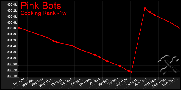 Last 7 Days Graph of Pink Bots