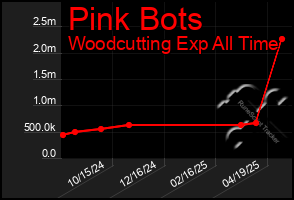 Total Graph of Pink Bots