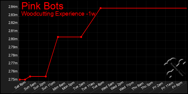 Last 7 Days Graph of Pink Bots
