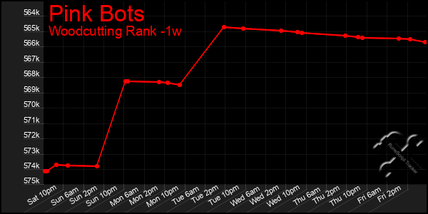 Last 7 Days Graph of Pink Bots