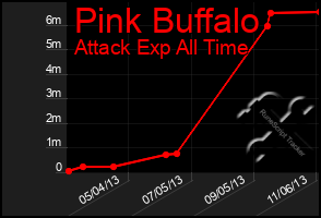 Total Graph of Pink Buffalo