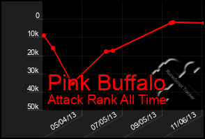 Total Graph of Pink Buffalo