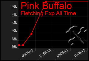 Total Graph of Pink Buffalo