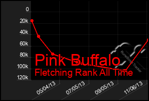 Total Graph of Pink Buffalo