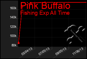 Total Graph of Pink Buffalo