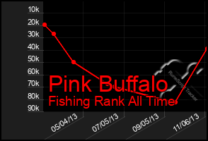 Total Graph of Pink Buffalo