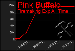 Total Graph of Pink Buffalo