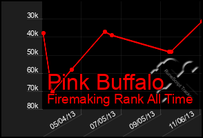 Total Graph of Pink Buffalo