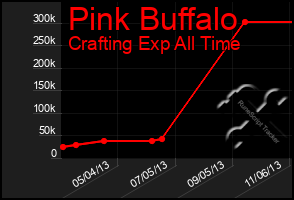 Total Graph of Pink Buffalo