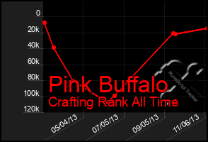 Total Graph of Pink Buffalo