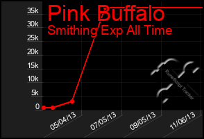 Total Graph of Pink Buffalo