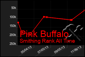 Total Graph of Pink Buffalo