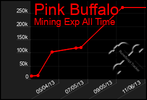 Total Graph of Pink Buffalo