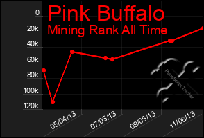 Total Graph of Pink Buffalo