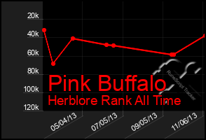 Total Graph of Pink Buffalo