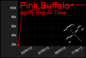 Total Graph of Pink Buffalo