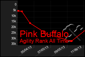 Total Graph of Pink Buffalo