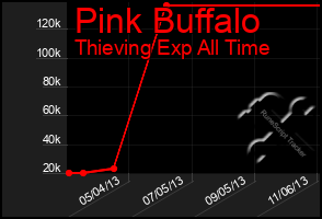 Total Graph of Pink Buffalo