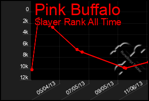 Total Graph of Pink Buffalo