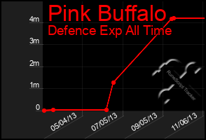 Total Graph of Pink Buffalo