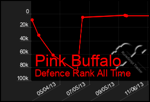 Total Graph of Pink Buffalo