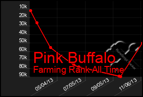 Total Graph of Pink Buffalo