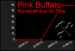 Total Graph of Pink Buffalo